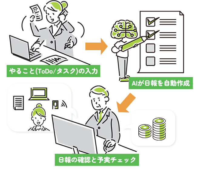 やること（ToDo／タスク）の入力→AIが日報を自動作成→日報の確認と予実チェック