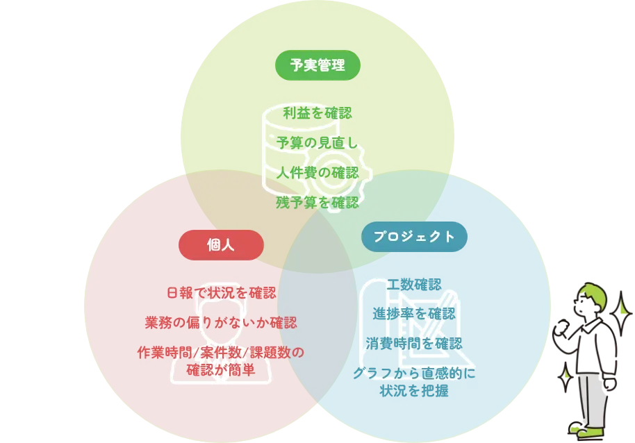 【予実管理】利益を確認、予算の見直し、人件費の確認、残予算を確認　【個人】日報で状況を確認、業務の偏りがないか確認、作業時間／案件数／課題数の確認が簡単　【プロジェクト】工数確認、進捗率を確認、消費時間を確認、グラフから直感的に状況を把握